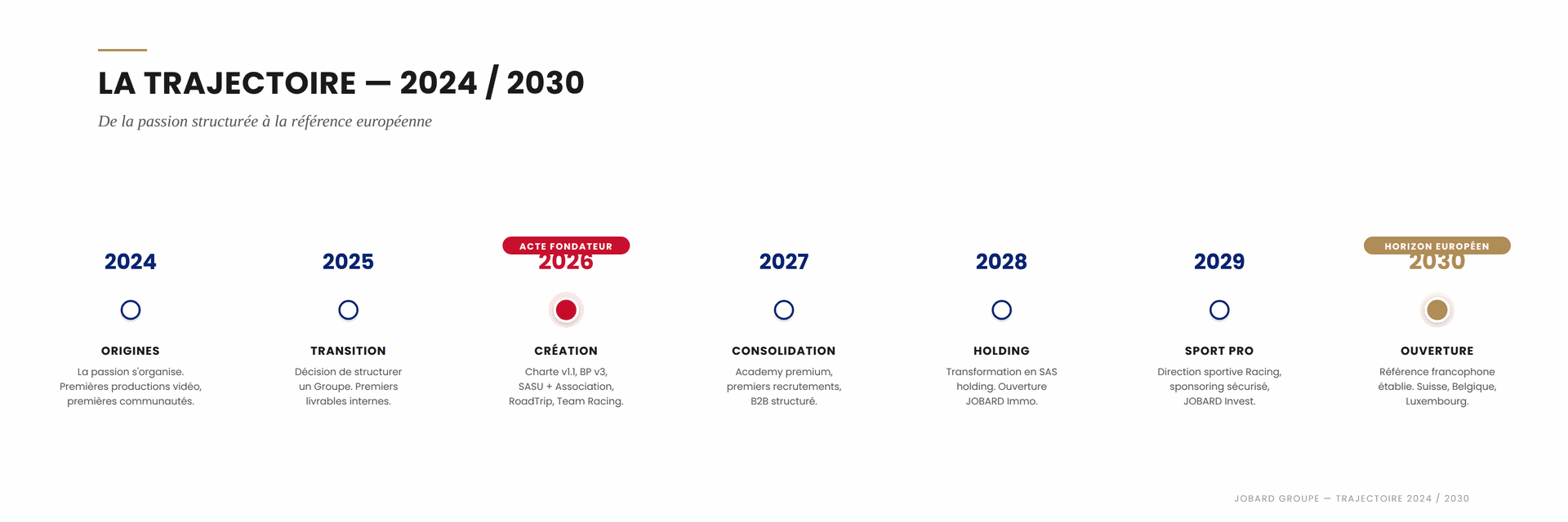 Trajectoire JOBARD Groupe 2024 → 2030